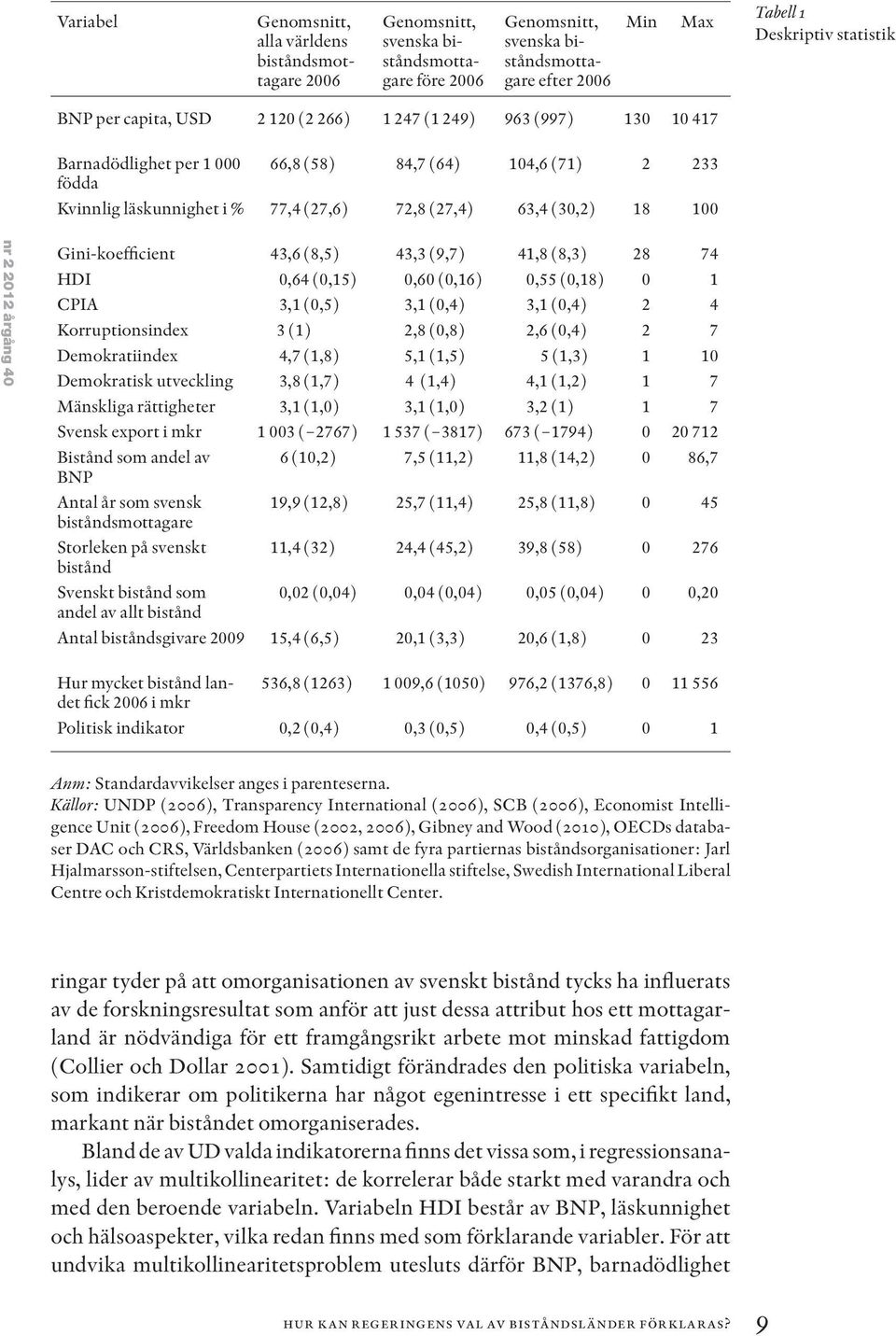 100 nr 2 2012 årgång 40 Gini-koefficient 43,6 (8,5) 43,3 (9,7) 41,8 (8,3) 28 74 HDI 0,64 (0,15) 0,60 (0,16) 0,55 (0,18) 0 1 CPIA 3,1 (0,5) 3,1 (0,4) 3,1 (0,4) 2 4 Korruptionsindex 3 (1) 2,8 (0,8) 2,6