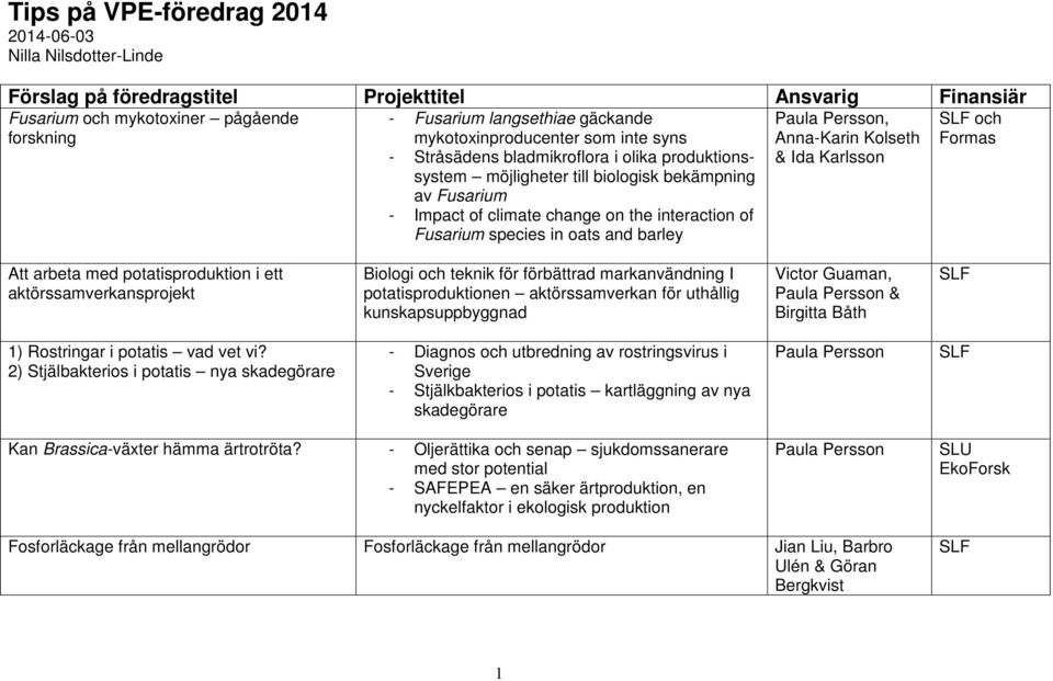 Anna-Karin Kolseth & Ida Karlsson och Formas Att arbeta med potatisproduktion i ett aktörssamverkansprojekt Biologi och teknik för förbättrad markanvändning I potatisproduktionen aktörssamverkan för