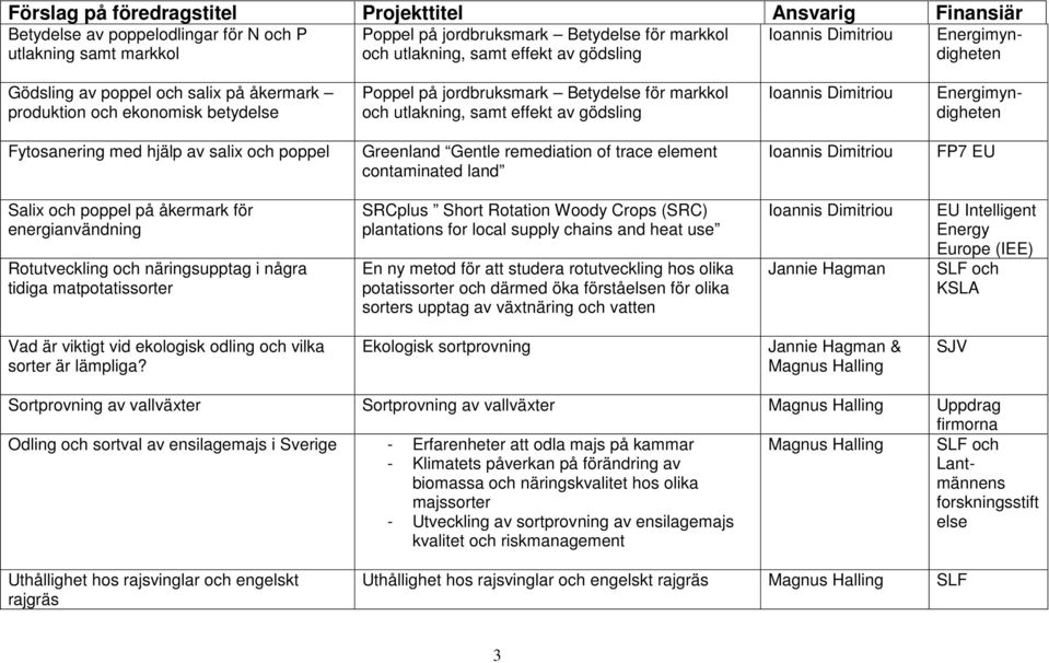 contaminated land FP7 EU Salix och poppel på åkermark för energianvändning Rotutveckling och näringsupptag i några tidiga matpotatissorter SRCplus Short Rotation Woody Crops (SRC) plantations for