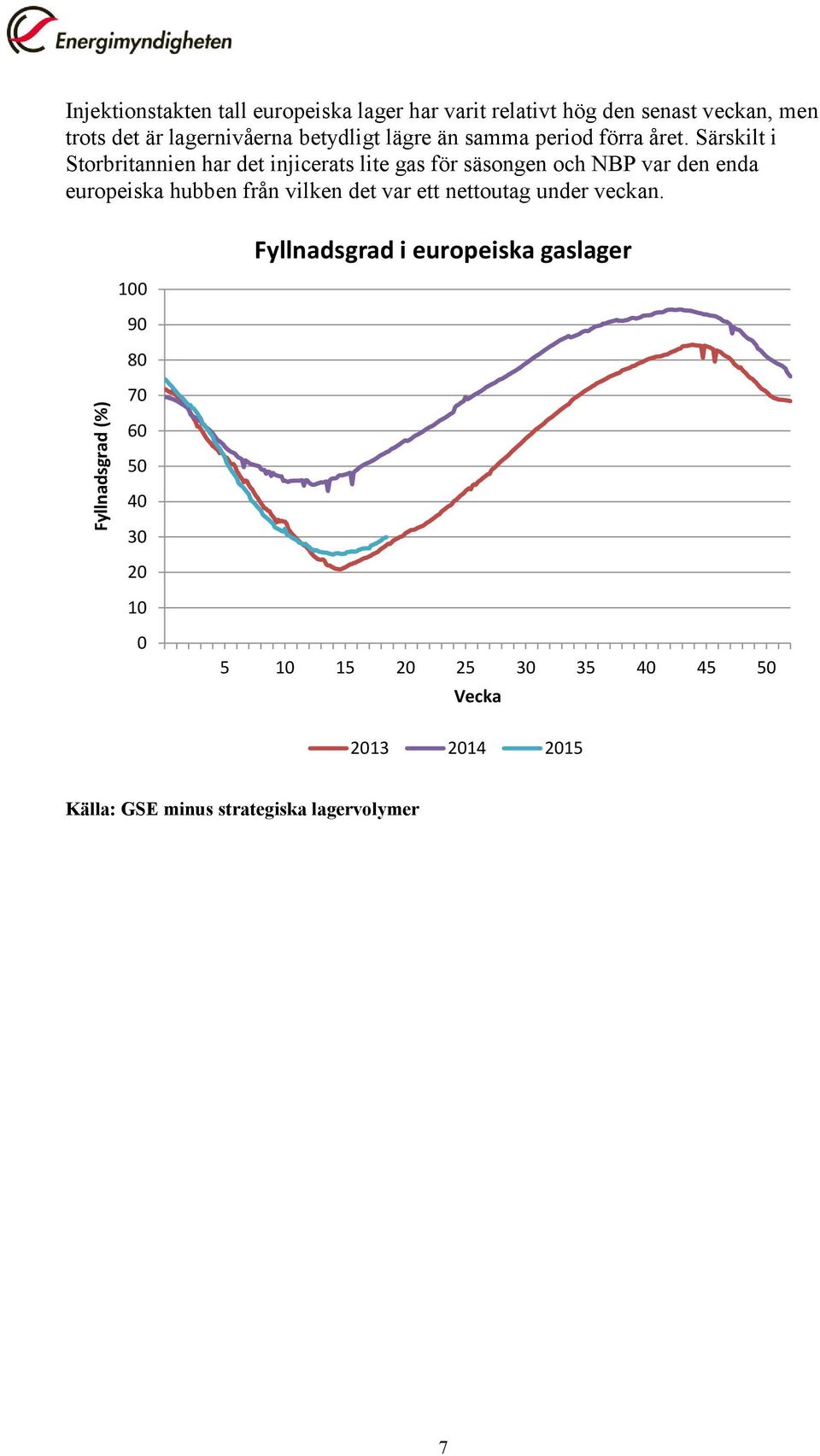 Särskilt i Storbritannien har det injicerats lite gas för säsongen och NBP var den enda europeiska hubben från vilken det