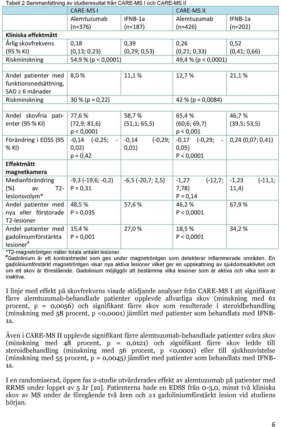 funktionsnedsättning, SAD 6 månader Riskminskning 30 % (p = 0,22) 42 % (p = 0,0084) Andel skovfria patienter (95 % KI) Förändring i EDSS (95 % KI) Effektmått magnetkamera Medianförändring (%) av T2-