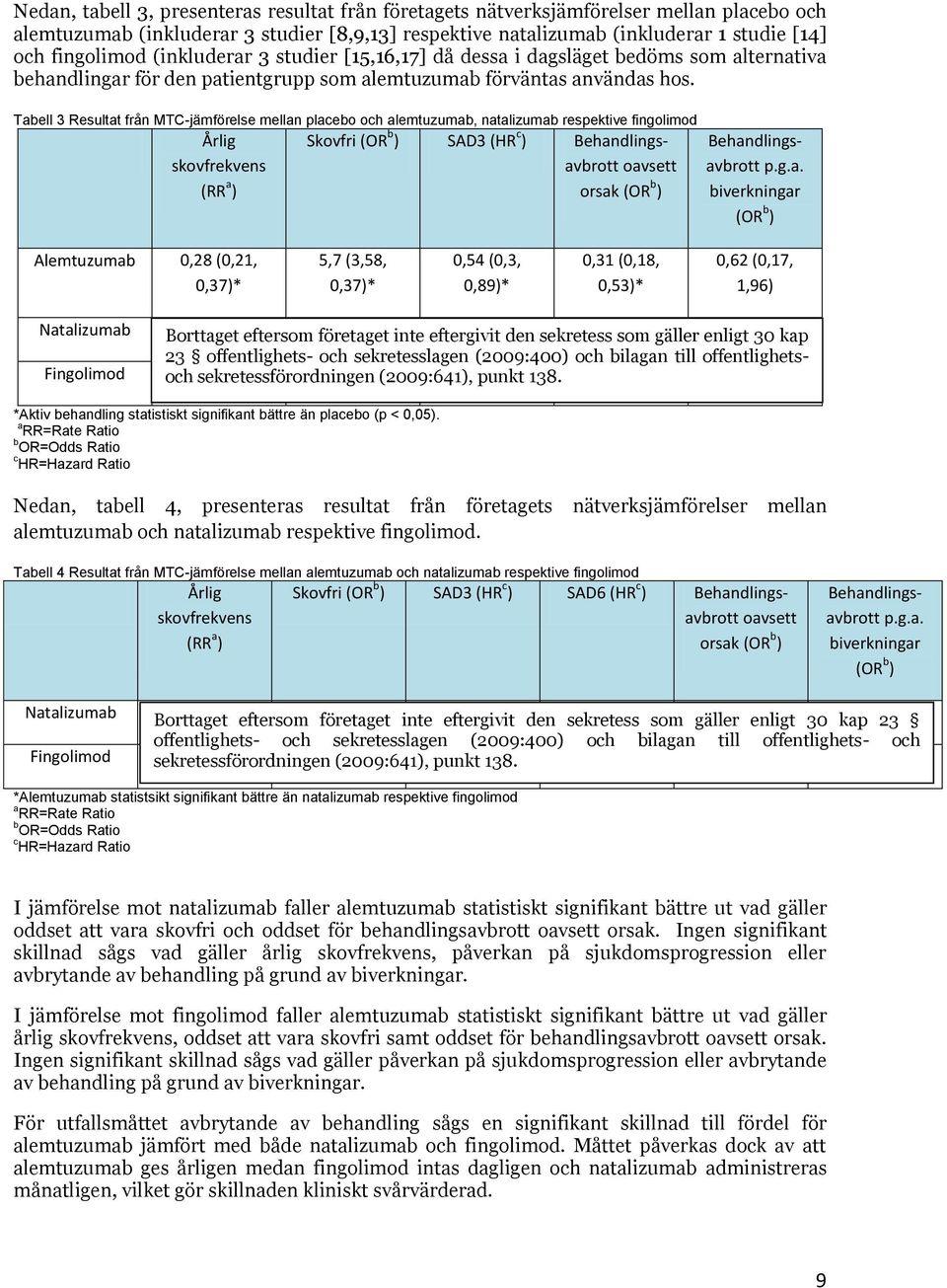 Tabell 3 Resultat från MTC-jämförelse mellan placebo och alemtuzumab, natalizumab respektive fingolimod Årlig skovfrekvens (RR a ) Skovfri (OR b ) SAD3 (HR c ) Behandlingsavbrott oavsett orsak (OR b