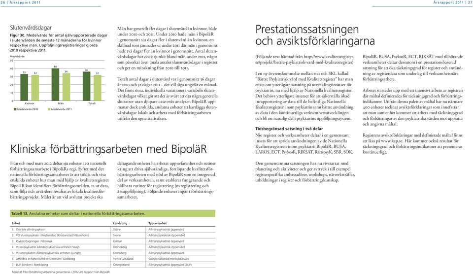 Under 21 hade män i BipoläR i genomsnitt sju dagar fler i slutenvård än kvinnor, en skillnad som jämnades ut under 211 där män i genomsnitt hade två dagar fler än kvinnor i genomsnitt.