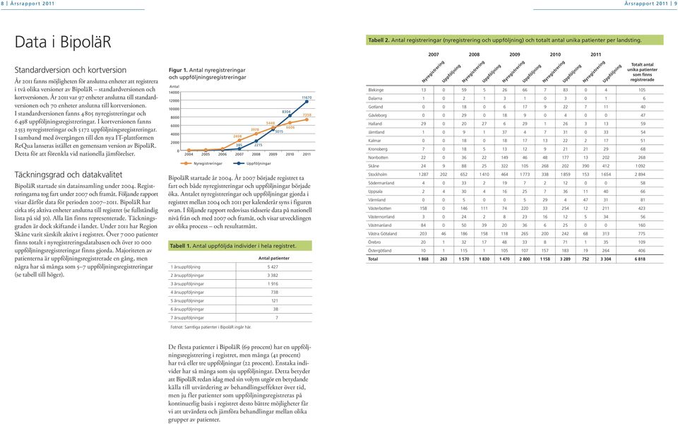 I kortversionen fanns 2 55 nyregistreringar och 5 172 uppföljningsregistreringar. I samband med övergången till den nya IT plattformen ReQua lanseras istället en gemensam version av BipoläR.