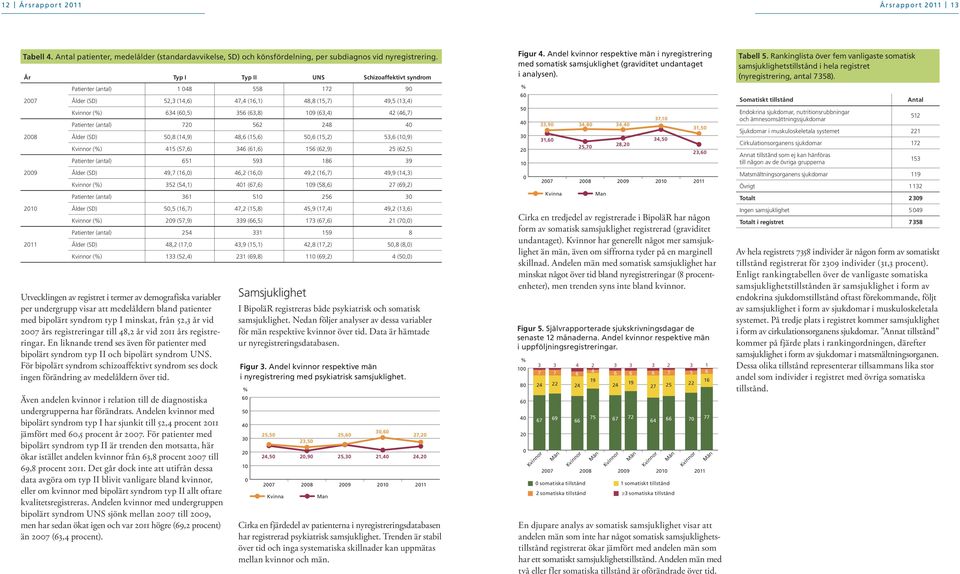 (antal) 72 562 248 Ålder (SD) 5,8 (14,9) 48,6 (15,6) 5,6 (15,2) 5,6 (1,9) () 415 (57,6) 46 (61,6) 156 (62,9) 25 (62,5) Patienter (antal) 651 59 186 9 Ålder (SD) 49,7 (16,) 46,2 (16,) 49,2 (16,7) 49,9