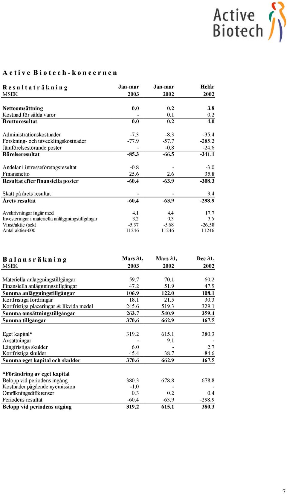 1 Andelar i intresseföretagsresultat -0.8 - -3.0 Finansnetto 25.6 2.6 35.8 Resultat efter finansiella poster -60.4-63.9-308.3 Skatt på årets resultat - - 9.4 Årets resultat -60.4-63.9-298.