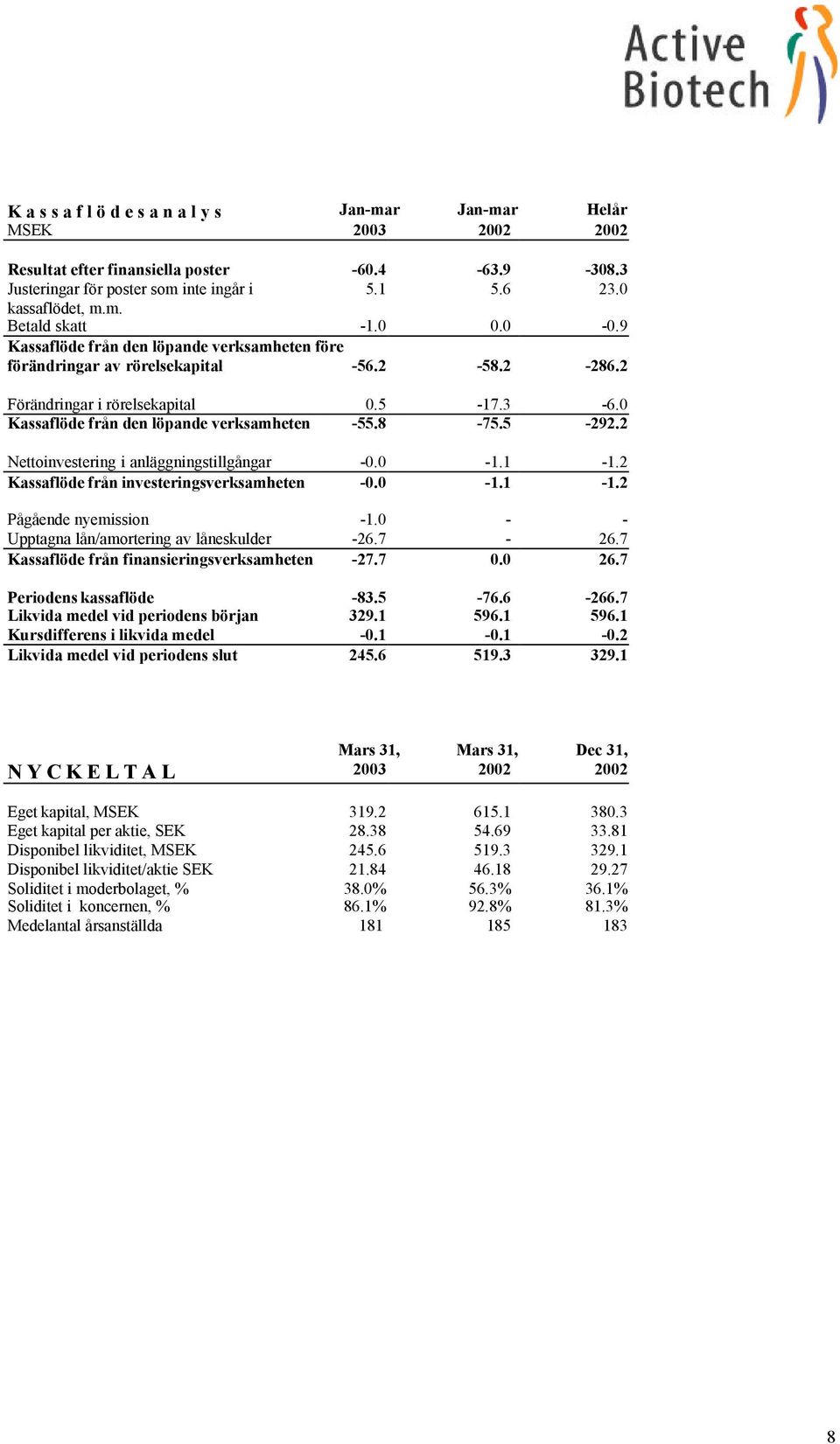 5-292.2 Nettoinvestering i anläggningstillgångar -0.0-1.1-1.2 Kassaflöde från investeringsverksamheten -0.0-1.1-1.2 Pågående nyemission -1.0 - - Upptagna lån/amortering av låneskulder -26.7-26.