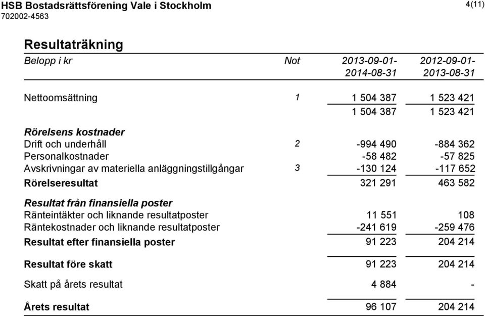 Rörelseresultat 321 291 463 582 Resultat från finansiella poster Ränteintäkter och liknande resultatposter 11 551 108 Räntekostnader och liknande resultatposter