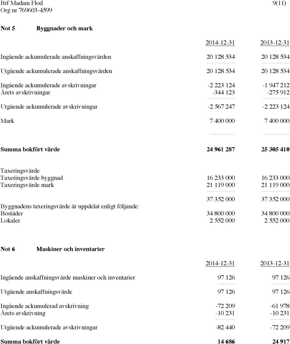 25 305 410 Taxeringsvärde Taxeringsvärde byggnad 16 233 000 16 233 000 Taxeringsvärde mark 21 119 000 21 119 000 37 352 000 37 352 000 Byggnadens taxeringsvärde är uppdelat enligt följande: Bostäder