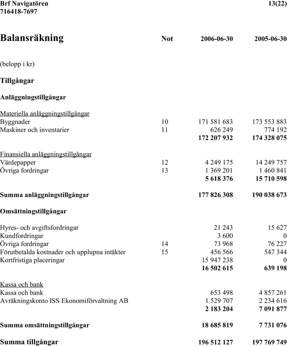 Summa anläggningstillgångar 177 826 308 190 038 673 Omsättningstillgångar Hyres- och avgiftsfordringar 21 243 15 627 Kundfordringar 3 600 0 Övriga fordringar 14 73 968 76 227 Förutbetalda kostnader