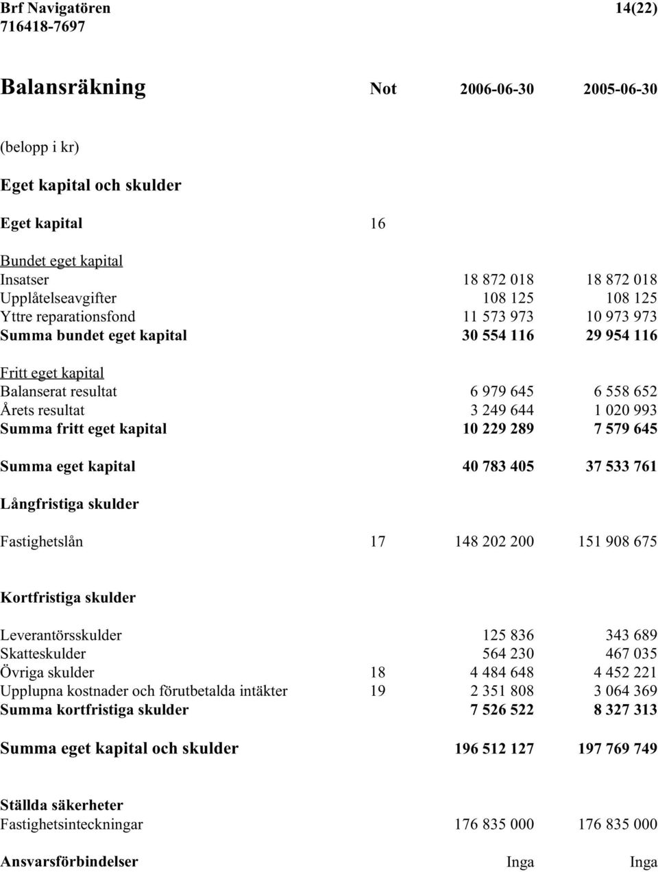 993 Summa fritt eget kapital 10 229 289 7 579 645 Summa eget kapital 40 783 405 37 533 761 Långfristiga skulder Fastighetslån 17 148 202 200 151 908 675 Kortfristiga skulder Leverantörsskulder 125