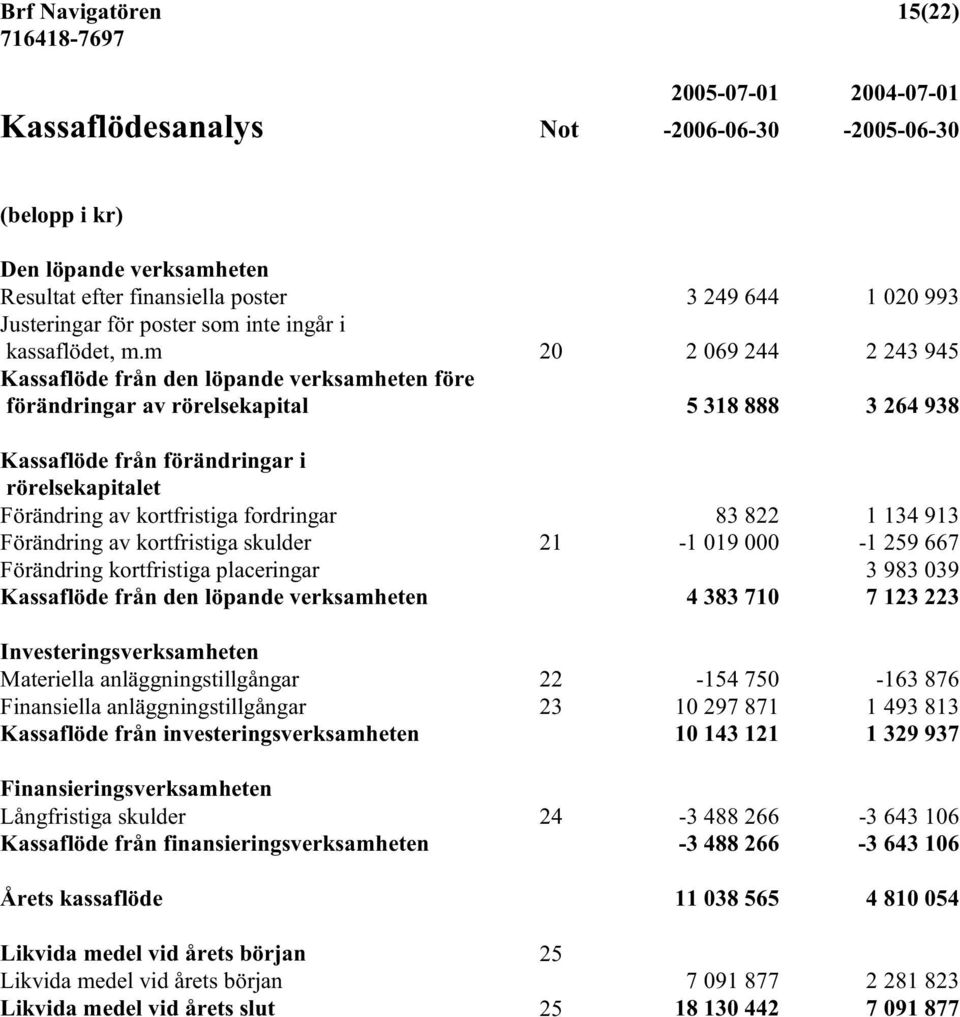 m 20 2 069 244 2 243 945 Kassaflöde från den löpande verksamheten före förändringar av rörelsekapital 5 318 888 3 264 938 Kassaflöde från förändringar i rörelsekapitalet Förändring av kortfristiga