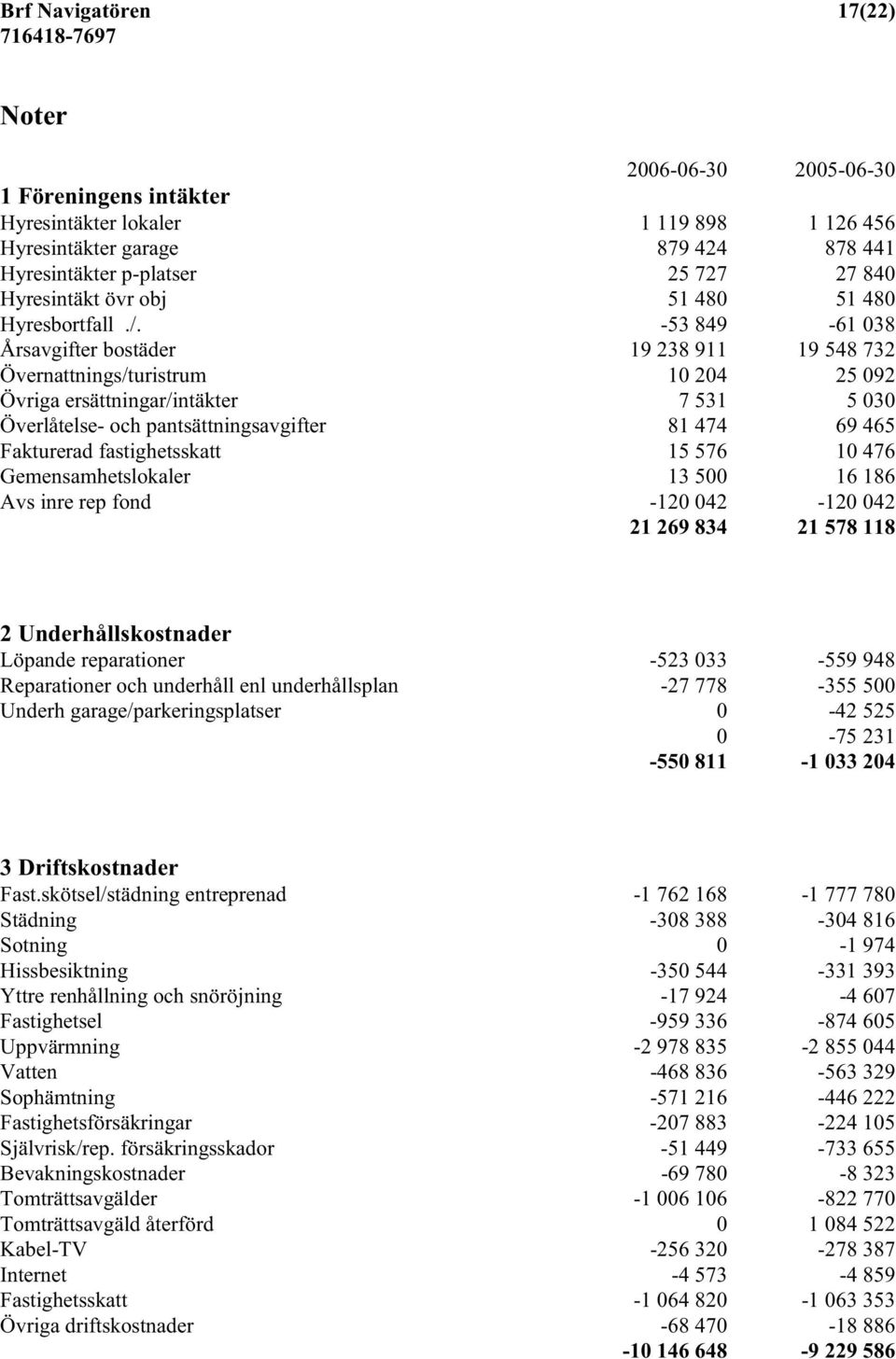 -53 849-61 038 Årsavgifter bostäder 19 238 911 19 548 732 Övernattnings/turistrum 10 204 25 092 Övriga ersättningar/intäkter 7 531 5 030 Överlåtelse- och pantsättningsavgifter 81 474 69 465