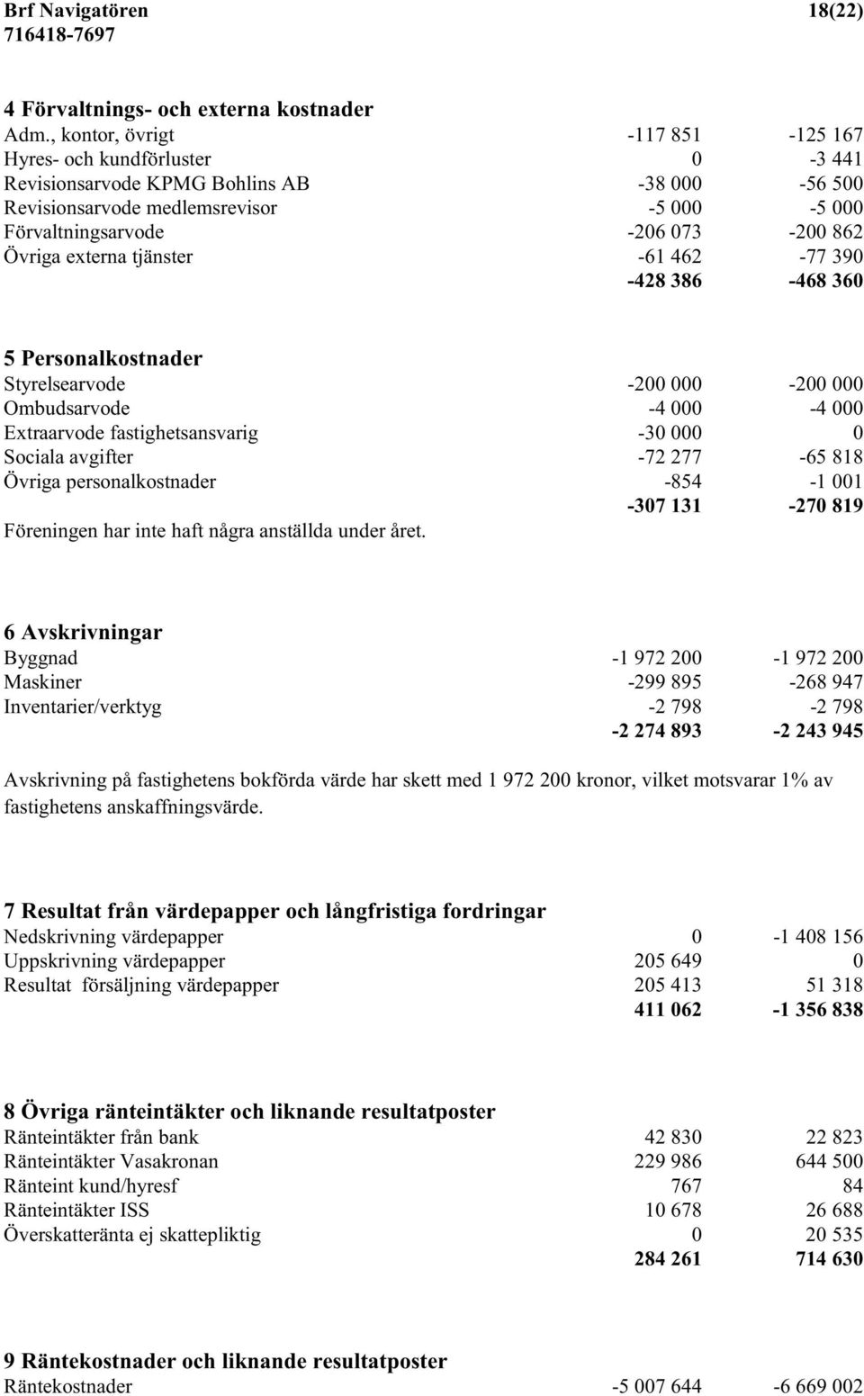 Övriga externa tjänster -61 462-77 390-428 386-468 360 5 Personalkostnader Styrelsearvode -200 000-200 000 Ombudsarvode -4 000-4 000 Extraarvode fastighetsansvarig -30 000 0 Sociala avgifter -72