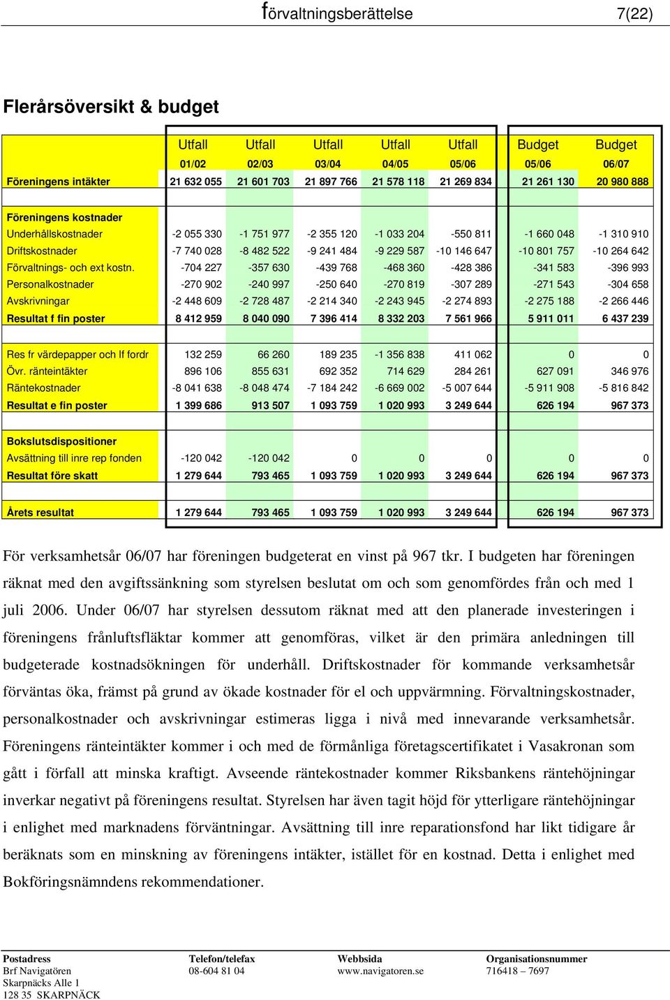 484-9 229 587-10 146 647-10 801 757-10 264 642 Förvaltnings- och ext kostn.