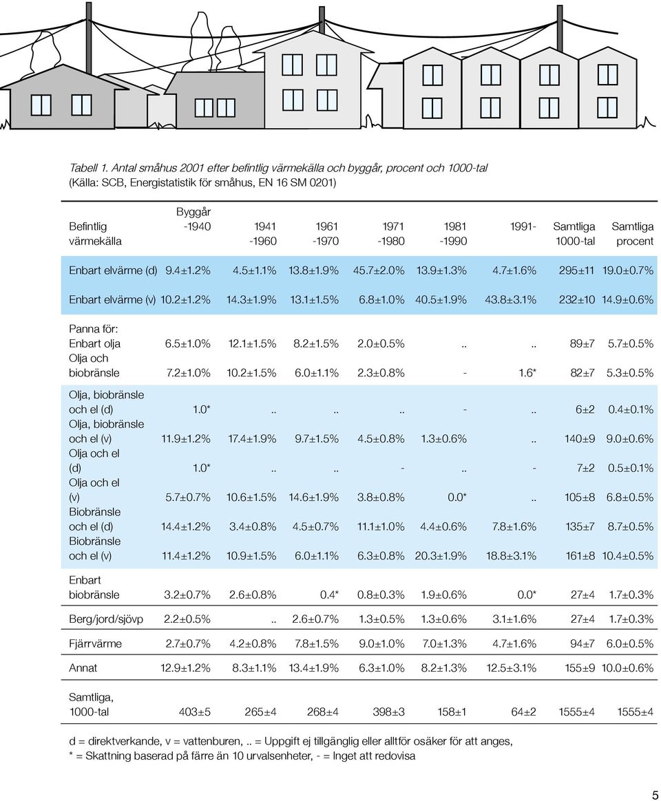 Samtliga värmekälla -1960-1970 -1980-1990 1000-tal procent Enbart elvärme (d) 9.4±1.2% 4.5±1.1% 13.8±1.9% 45.7±2.0% 13.9±1.3% 4.7±1.6% 295±11 19.0±0.7% Enbart elvärme (v) 10.2±1.2% 14.3±1.9% 13.1±1.