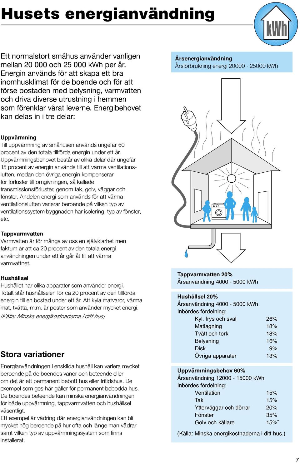 Energibehovet kan delas in i tre delar: Årsenergianvändning Årsförbrukning energi 20000-25000 kwh Uppvärmning Till uppvärmning av småhusen används ungefär 60 procent av den totala tillförda energin