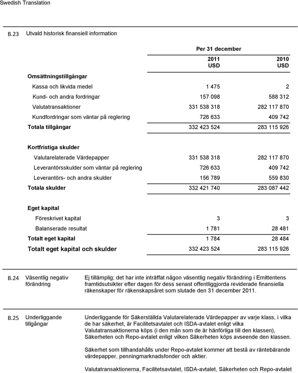 Leverantörsskulder som väntar på reglering 726 633 409 742 Leverantörs- och andra skulder 156 789 559 830 Totala skulder 332 421 740 283 087 442 Eget kapital Föreskrivet kapital 3 3 Balanserade