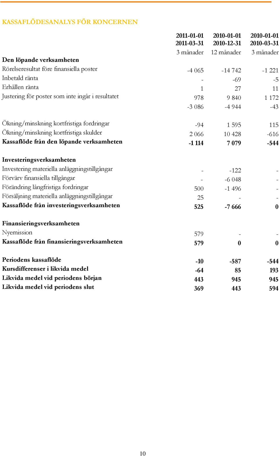 kortfristiga skulder 2 066 10 428-616 Kassaflöde från den löpande verksamheten -1 114 7 079-544 Investeringsverksamheten Investering materiella anläggningstillgångar - -122 - Förvärv finansiella