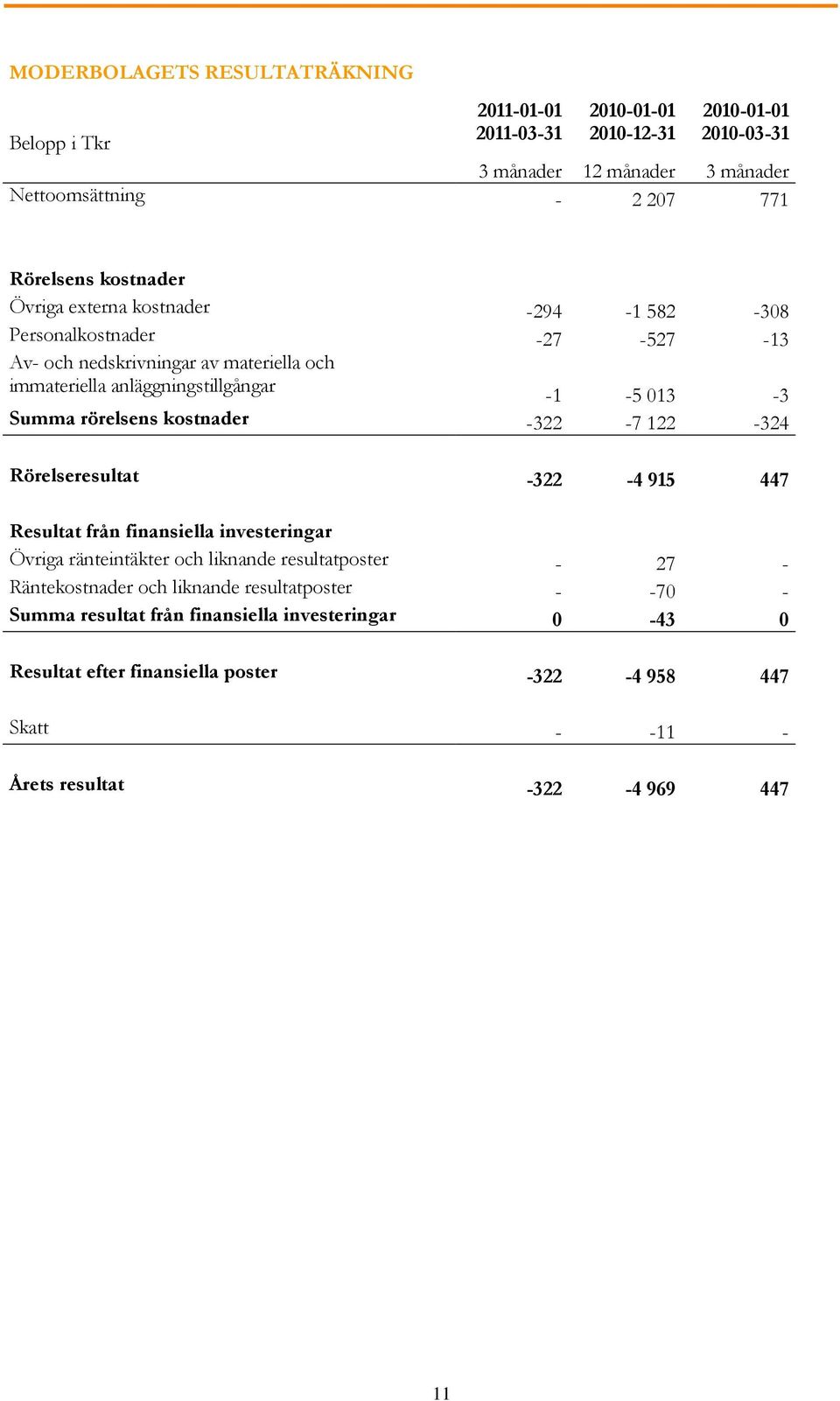 kostnader -322-7 122-324 Rörelseresultat -322-4 915 447 Resultat från finansiella investeringar Övriga ränteintäkter och liknande resultatposter - 27 - Räntekostnader och