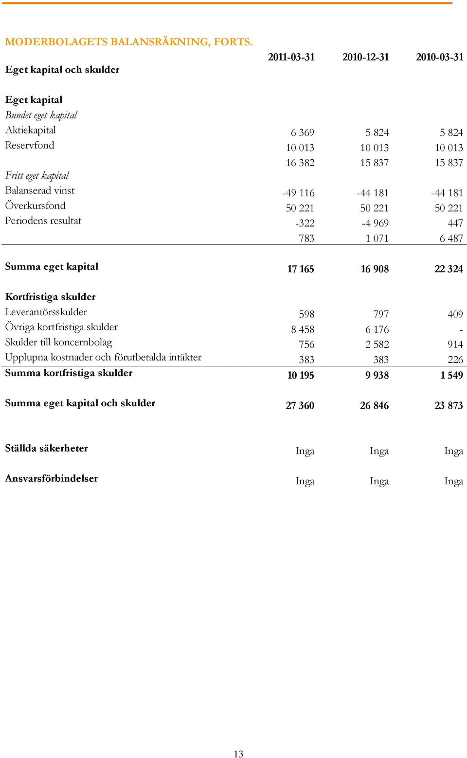 kapital Balanserad vinst -49 116-44 181-44 181 Överkursfond 50 221 50 221 50 221 Periodens resultat -322-4 969 447 783 1 071 6 487 Summa eget kapital 17 165 16 908 22 324 Kortfristiga