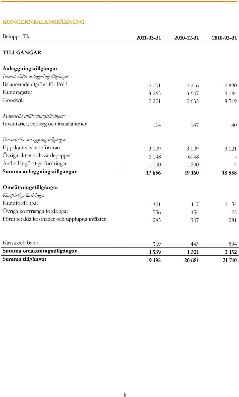 021 Övriga aktier och värdepapper 6 048 6048 - Andra långfristiga fordringar 1 000 1 500 4 Summa anläggningstillgångar 17 656 19 160 18 558 Omsättningstillgångar Kortfristiga fordringar