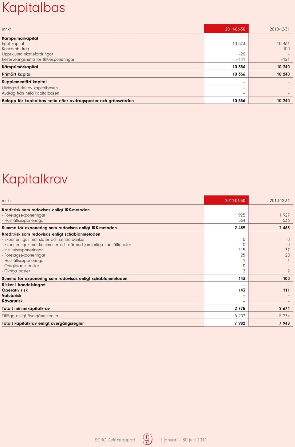 Kapitalkrav 2011-06-30 2010-12-31 Kreditrisk som redovisas enligt IRK-metoden - Företagsexponeringar 1 925 1 927 - Hushållsexponeringar 564 536 Summa för exponering som redovisas enligt IRK-metoden 2