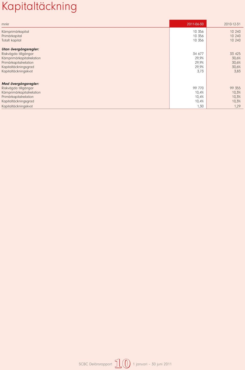 Kapitaltäckningsgrad 29,9% 30,6% Kapitaltäckningskvot 3,73 3,83 Med övergångsregler: Riskvägda tillgångar 99 770 99 355