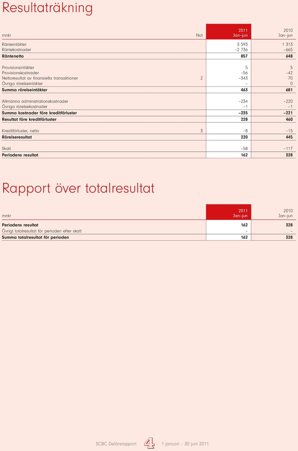 Summa kostnader före kreditförluster 235 221 Resultat före kreditförluster 228 460 Kreditförluster, netto 3 8 15 Rörelseresultat 220 445 Skatt 58 117 Periodens