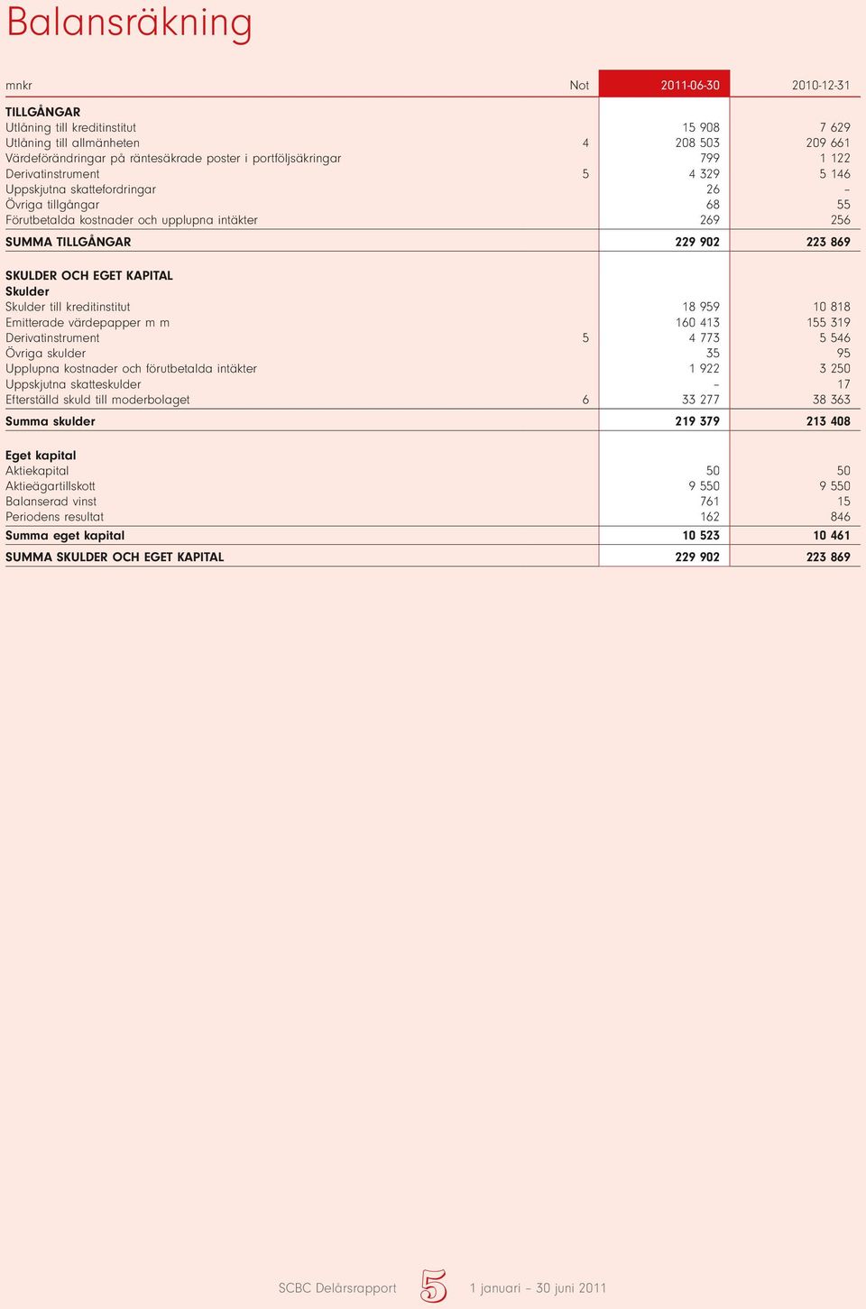 KAPITAL Skulder Skulder till kreditinstitut 18 959 10 818 Emitterade värdepapper m m 160 413 155 319 Derivatinstrument 5 4 773 5 546 Övriga skulder 35 95 Upplupna kostnader och förutbetalda intäkter