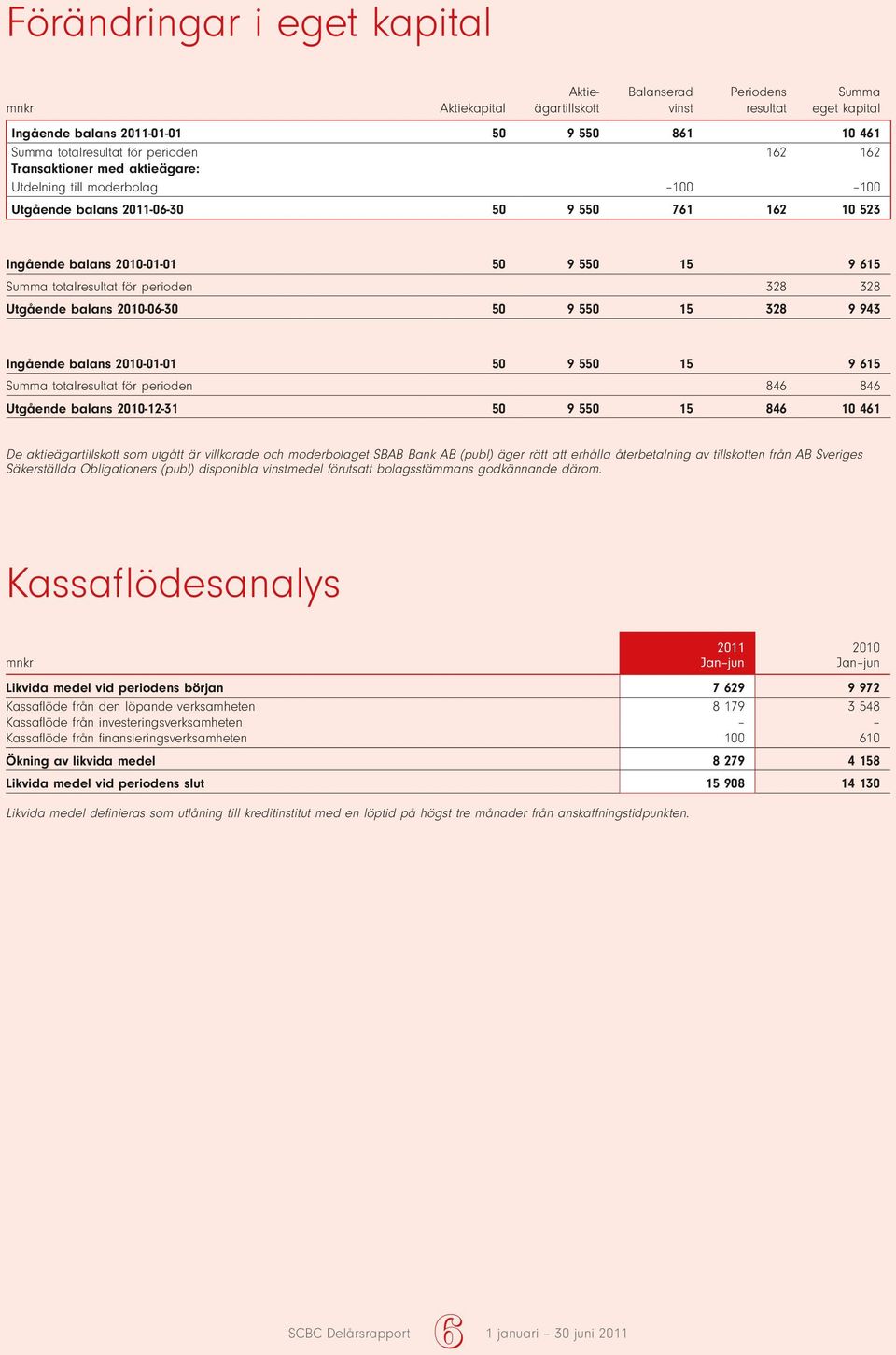 328 328 Utgående balans 2010-06-30 50 9 550 15 328 9 943 Ingående balans 2010-01-01 50 9 550 15 9 615 Summa totalresultat för perioden 846 846 Utgående balans 2010-12-31 50 9 550 15 846 10 461 De