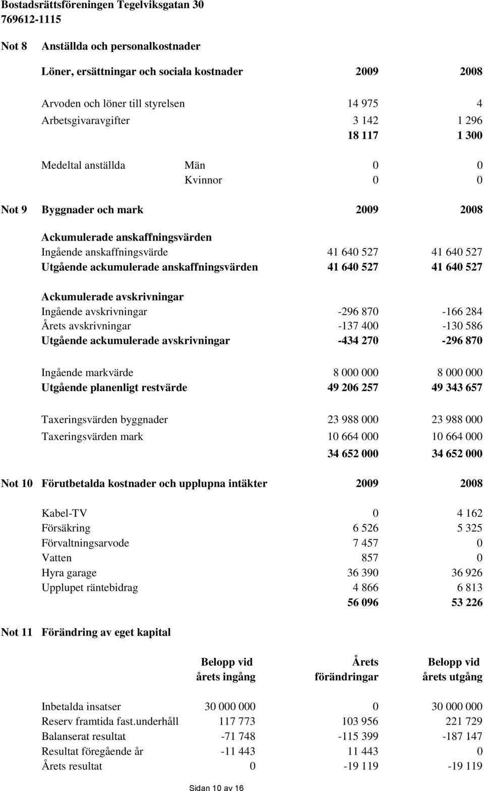 Utgående ackumulerade anskaffningsvärden 41 640 527 41 640 527 Ackumulerade avskrivningar Ingående avskrivningar -296 870-166 284 Årets avskrivningar -137 400-130 586 Utgående ackumulerade