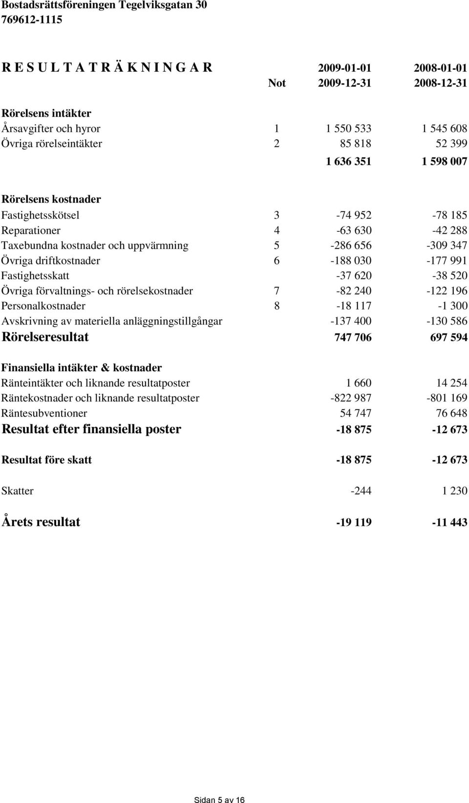 Övriga driftkostnader 6-188 030-177 991 Fastighetsskatt -37 620-38 520 Övriga förvaltnings- och rörelsekostnader 7-82 240-122 196 Personalkostnader 8-18 117-1 300 Avskrivning av materiella