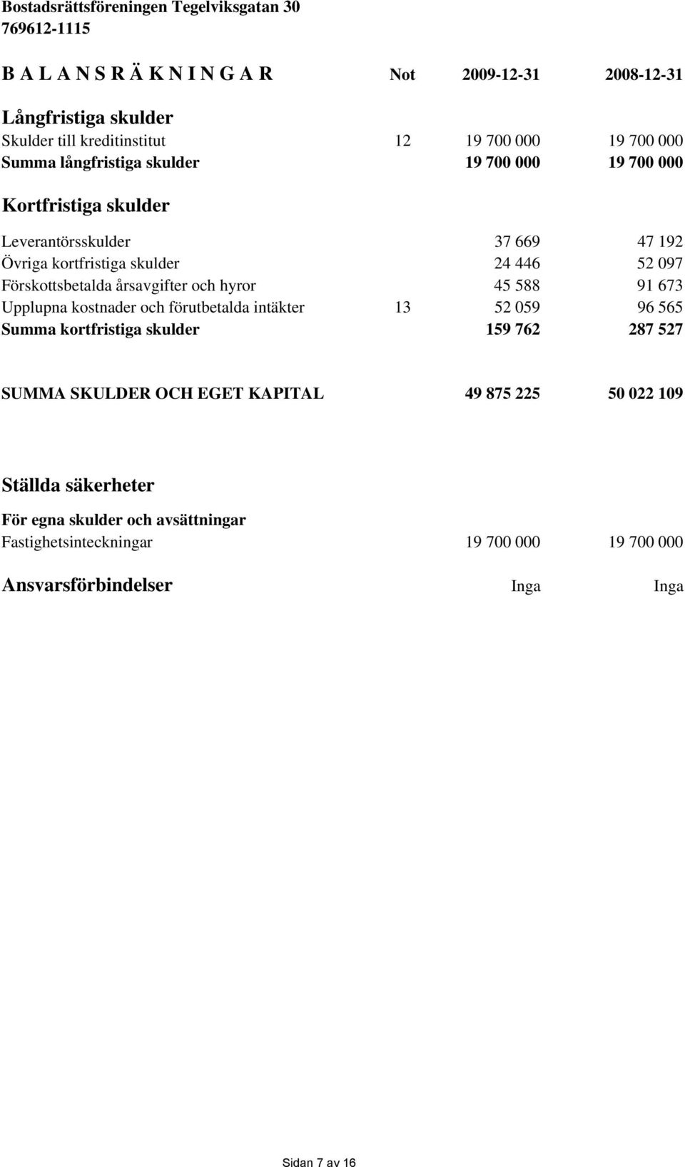 Förskottsbetalda årsavgifter och hyror 45 588 91 673 Upplupna kostnader och förutbetalda intäkter 13 52 059 96 565 Summa kortfristiga skulder 159 762 287 527 SUMMA