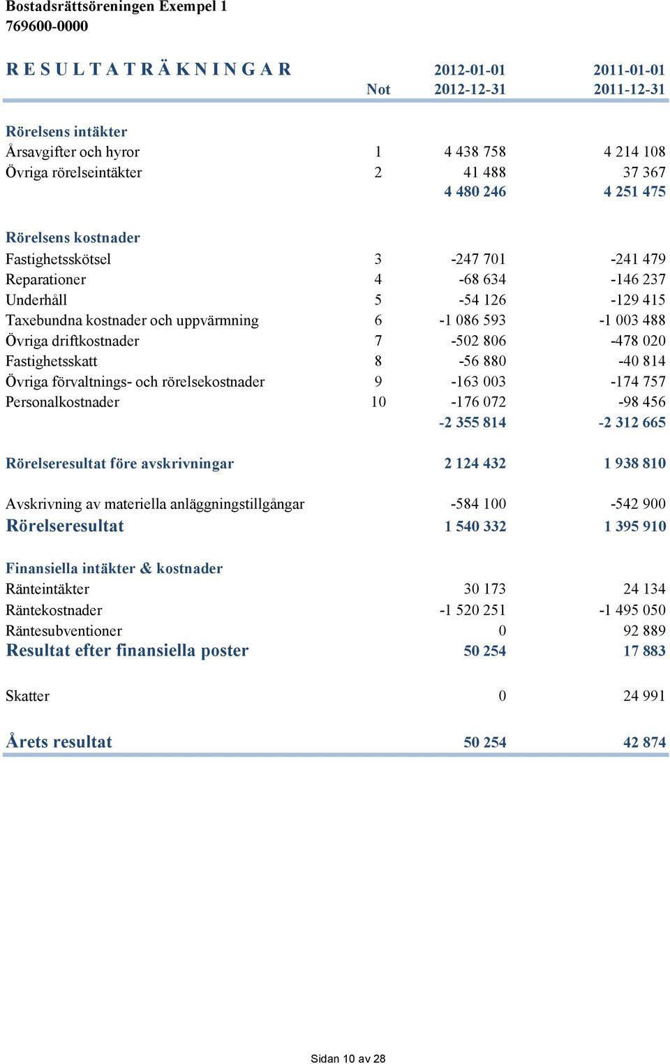 7-502 806-478 020 Fastighetsskatt 8-56 880-40 814 Övriga förvaltnings- och rörelsekostnader 9-163 003-174 757 Personalkostnader 10-176 072-98 456-2 355 814-2 312 665 Rörelseresultat före