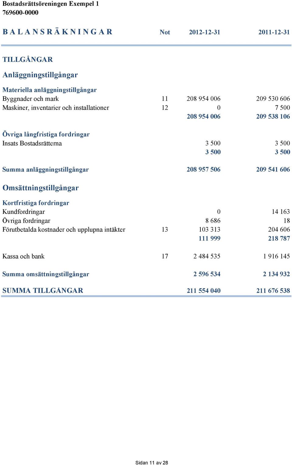 anläggningstillgångar 208 957 506 209 541 606 Omsättningstillgångar Kortfristiga fordringar Kundfordringar 0 14 163 Övriga fordringar 8 686 18 Förutbetalda kostnader och