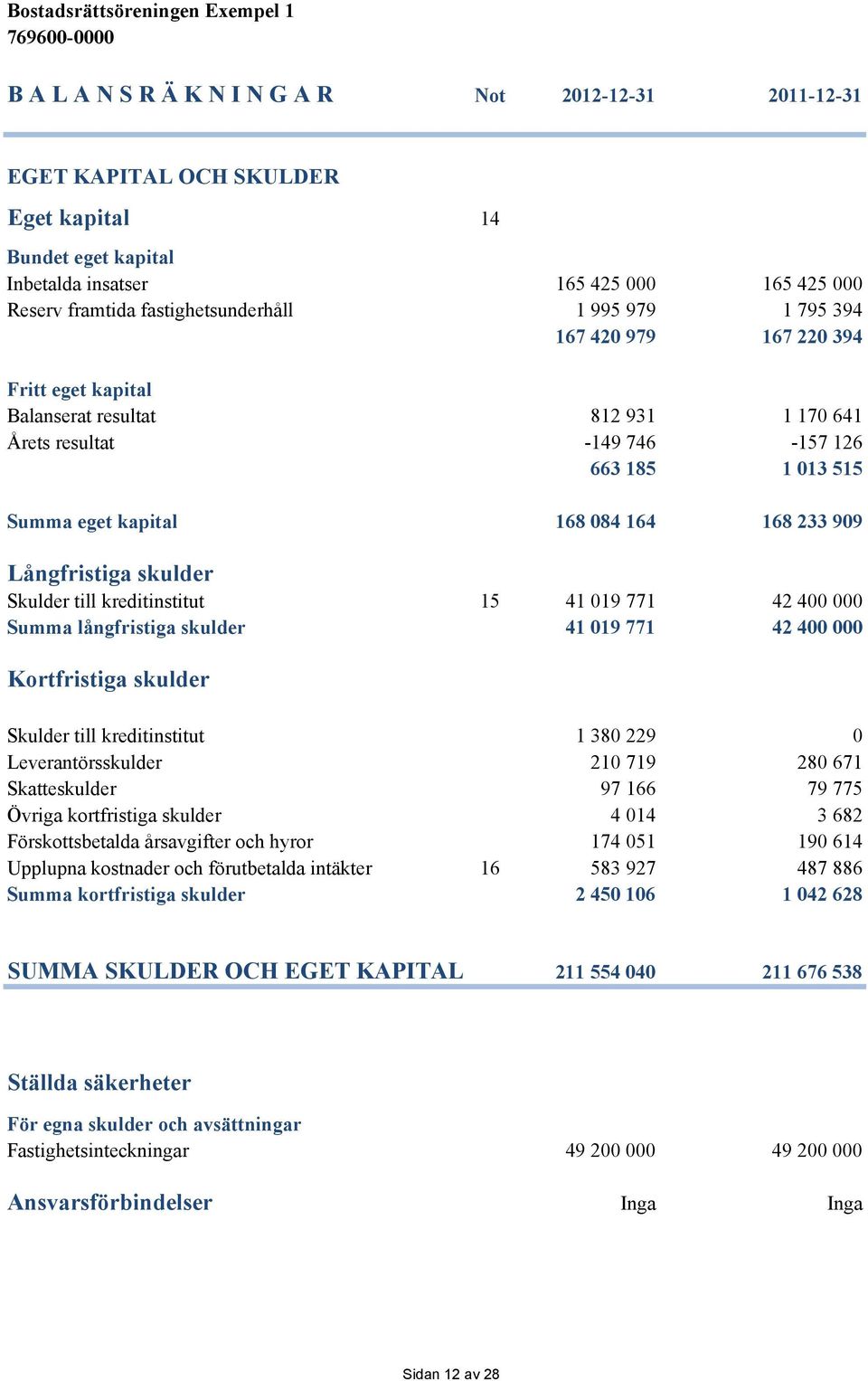 Långfristiga skulder Skulder till kreditinstitut 15 41 019 771 42 400 000 Summa långfristiga skulder 41 019 771 42 400 000 Kortfristiga skulder Skulder till kreditinstitut 1 380 229 0