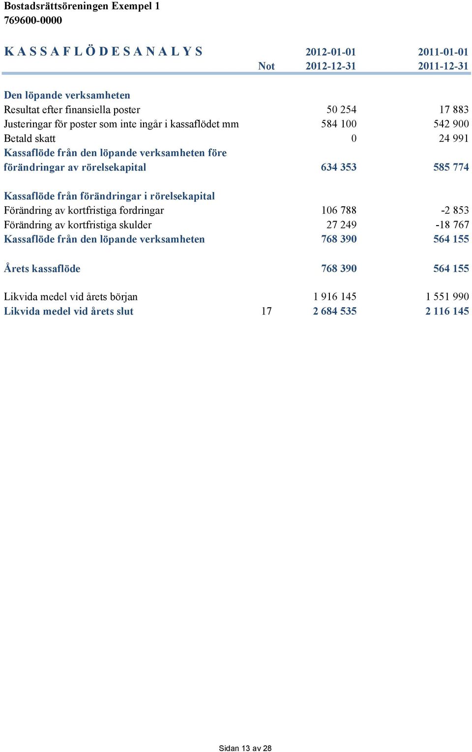 Kassaflöde från förändringar i rörelsekapital Förändring av kortfristiga fordringar 106 788-2 853 Förändring av kortfristiga skulder 27 249-18 767 Kassaflöde från den