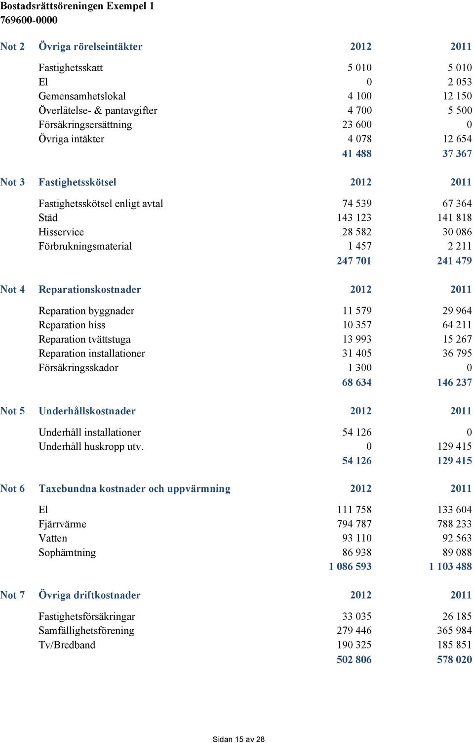 Not 4 Reparationskostnader 2012 2011 Reparation byggnader 11 579 29 964 Reparation hiss 10 357 64 211 Reparation tvättstuga 13 993 15 267 Reparation installationer 31 405 36 795 Försäkringsskador 1