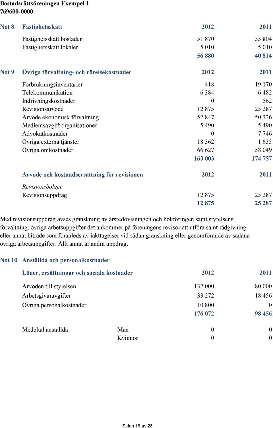 5 490 Advokatkostnader 0 7 746 Övriga externa tjänster 18 362 1 635 Övriga omkostnader 66 627 58 049 163 003 174 757 Arvode och kostnadsersättning för revisionen 2012 2011 Revisionsbolget