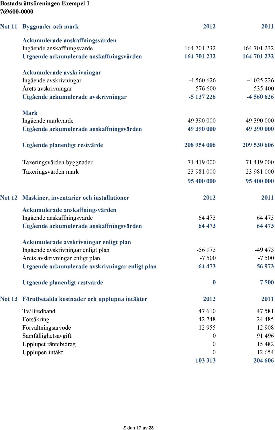 Utgående ackumulerade anskaffningsvärden 49 390 000 49 390 000 Utgående planenligt restvärde 208 954 006 209 530 606 Taxeringsvärden byggnader 71 419 000 71 419 000 Taxeringsvärden mark 23 981 000 23