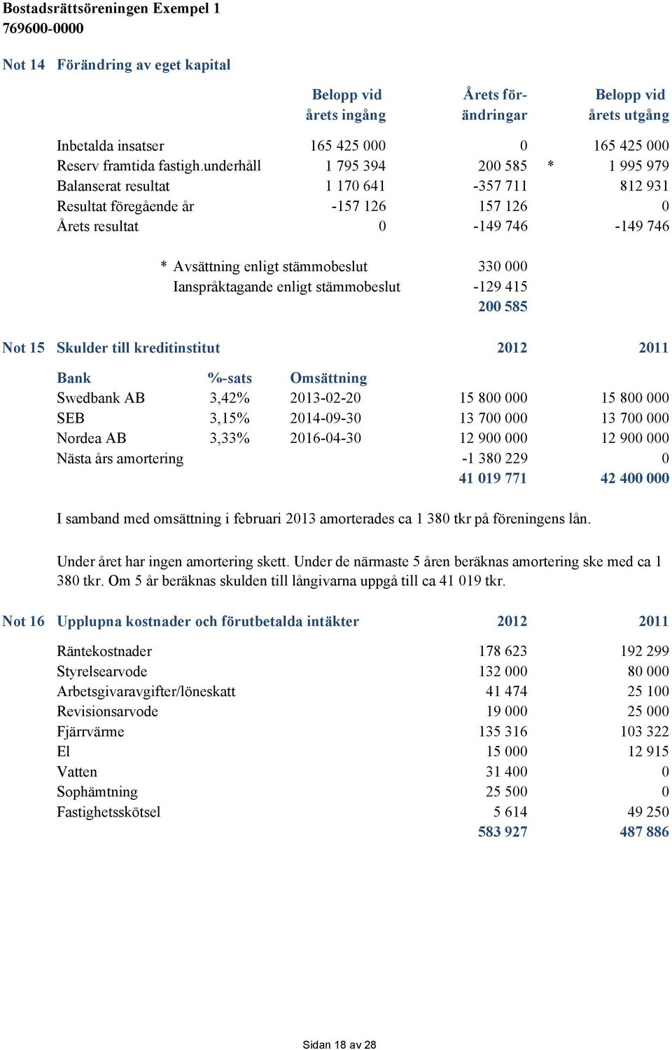 000 Ianspråktagande enligt stämmobeslut -129 415 200 585 Not 15 Skulder till kreditinstitut 2012 2011 Bank %-sats Omsättning Swedbank AB 3,42% 2013-02-20 15 800 000 15 800 000 SEB 3,15% 2014-09-30 13