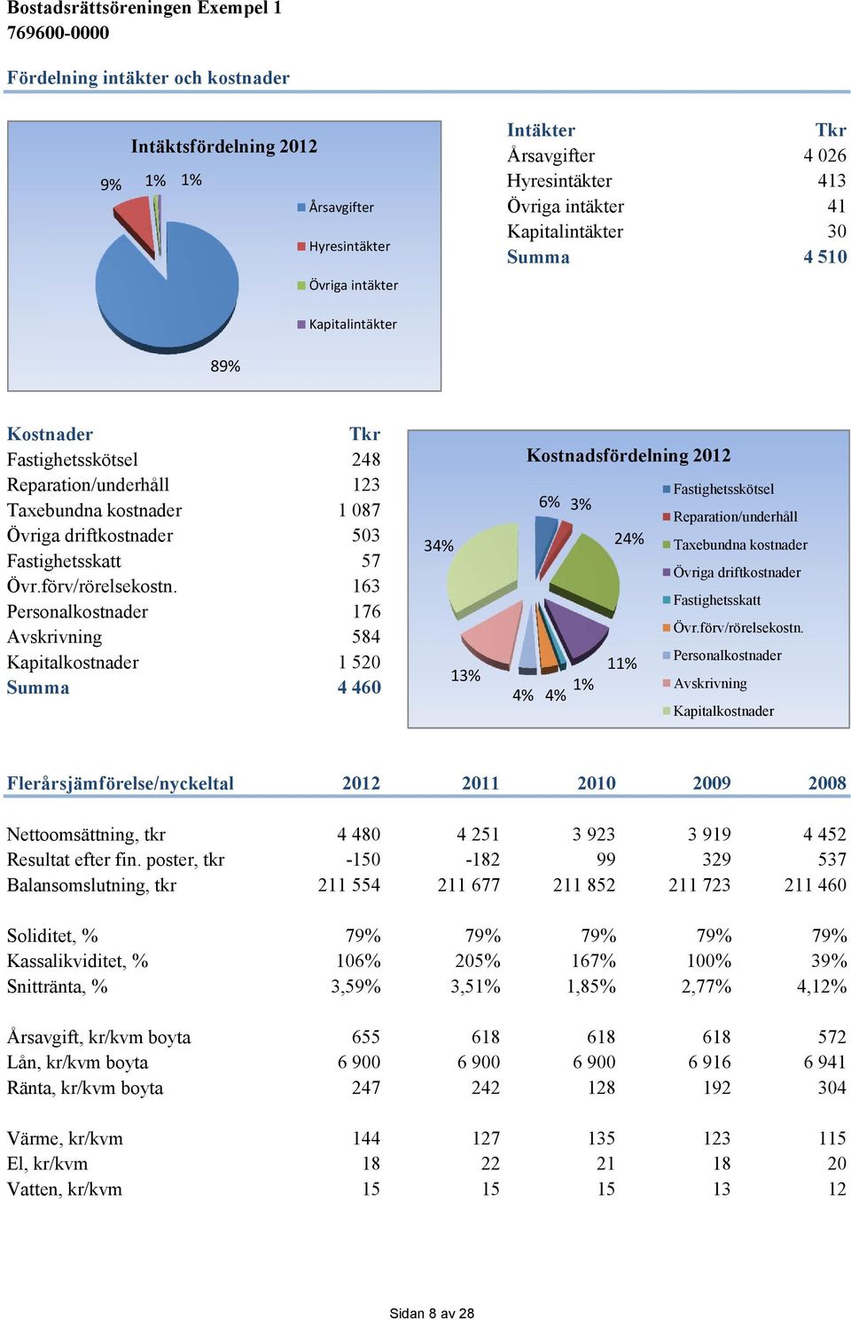 163 Personalkostnader 176 Avskrivning 584 Kapitalkostnader 1 520 Summa 4 460 34% 13% Kostnadsfördelning 2012 6% 3% Fastighetsskötsel Reparation/underhåll 24% Taxebundna kostnader Övriga