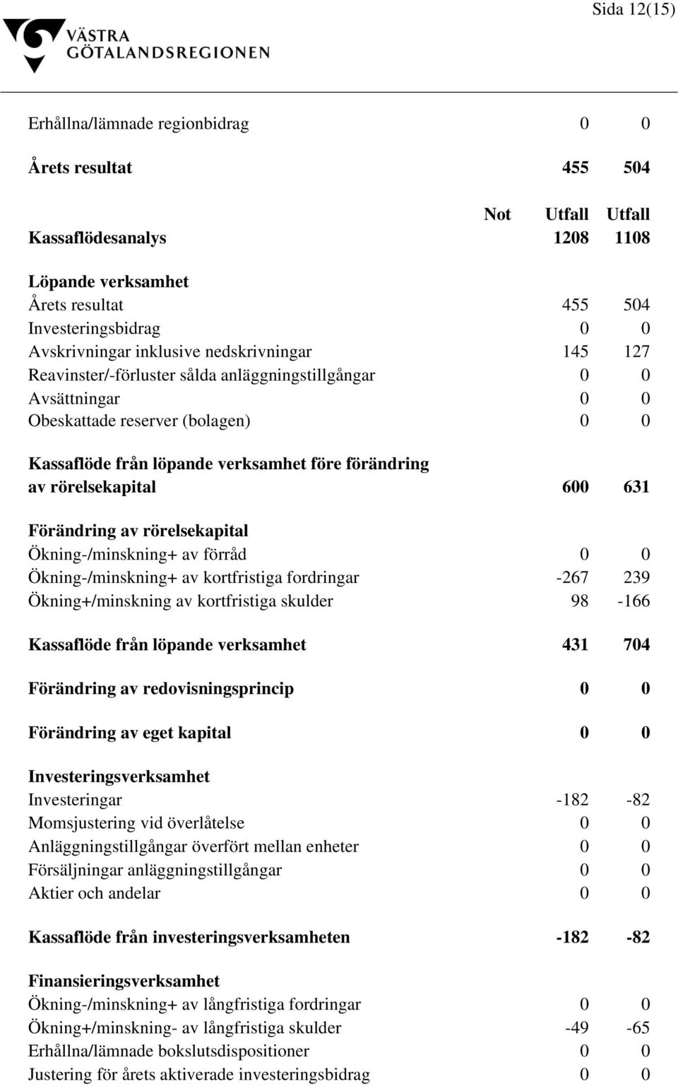 rörelsekapital 600 631 Förändring av rörelsekapital Ökning-/minskning+ av förråd 0 0 Ökning-/minskning+ av kortfristiga fordringar -267 239 Ökning+/minskning av kortfristiga skulder 98-166 Kassaflöde