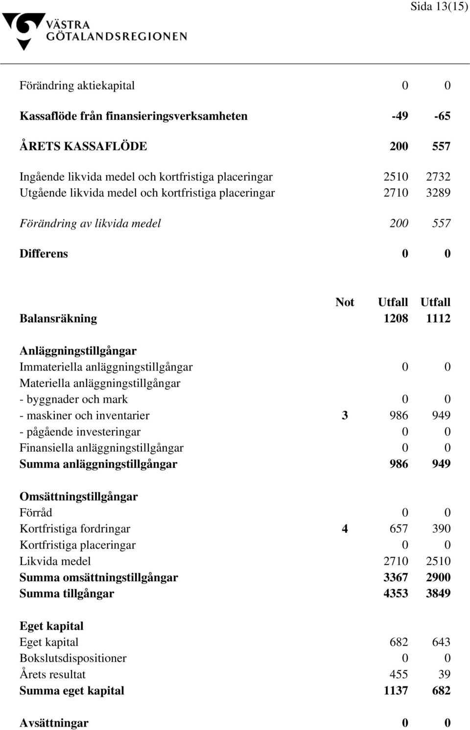 Materiella anläggningstillgångar - byggnader och mark 0 0 - maskiner och inventarier 3 986 949 - pågående investeringar 0 0 Finansiella anläggningstillgångar 0 0 Summa anläggningstillgångar 986 949