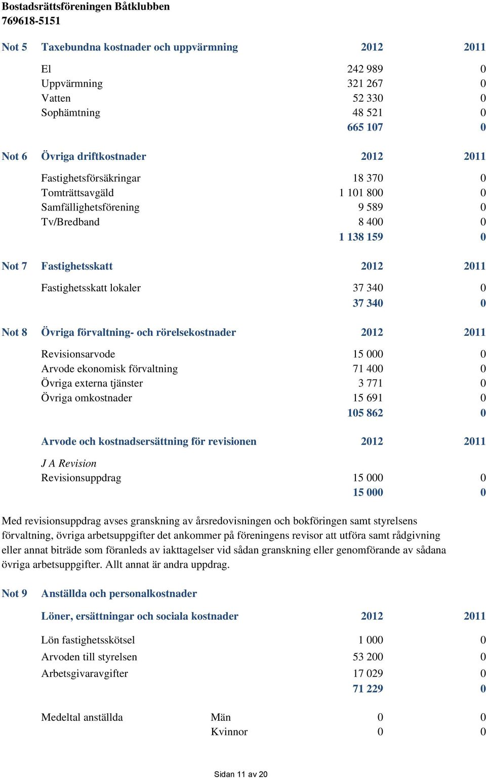 rörelsekostnader 2012 2011 Revisionsarvode 15 000 0 Arvode ekonomisk förvaltning 71 400 0 Övriga externa tjänster 3 771 0 Övriga omkostnader 15 691 0 105 862 0 Arvode och kostnadsersättning för