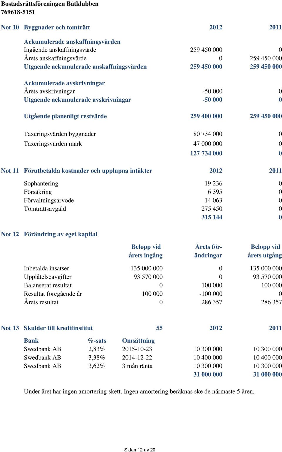 80 734 000 0 Taxeringsvärden mark 47 000 000 0 127 734 000 0 Not 11 Förutbetalda kostnader och upplupna intäkter 2012 2011 Sophantering 19 236 0 Försäkring 6 395 0 Förvaltningsarvode 14 063 0