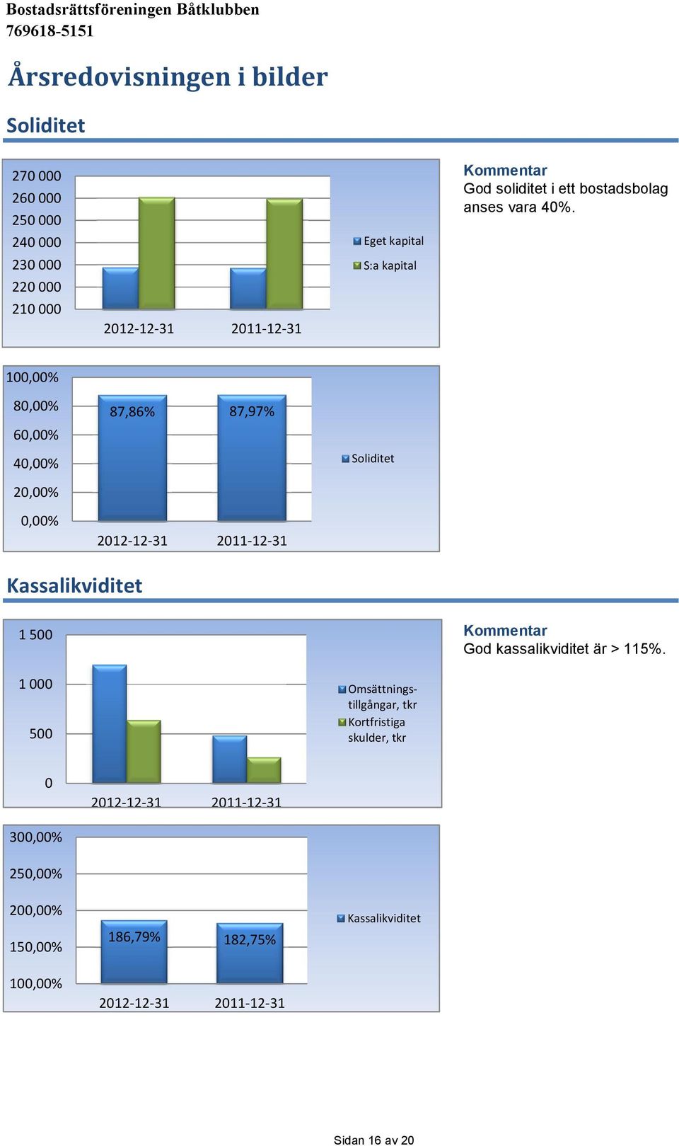 100,00% 80,00% 60,00% 40,00% 20,00% 0,00% 87,86% 87,97% 2012-12-31 2011-12-31 Soliditet Kassalikviditet 1 500 Kommentar God