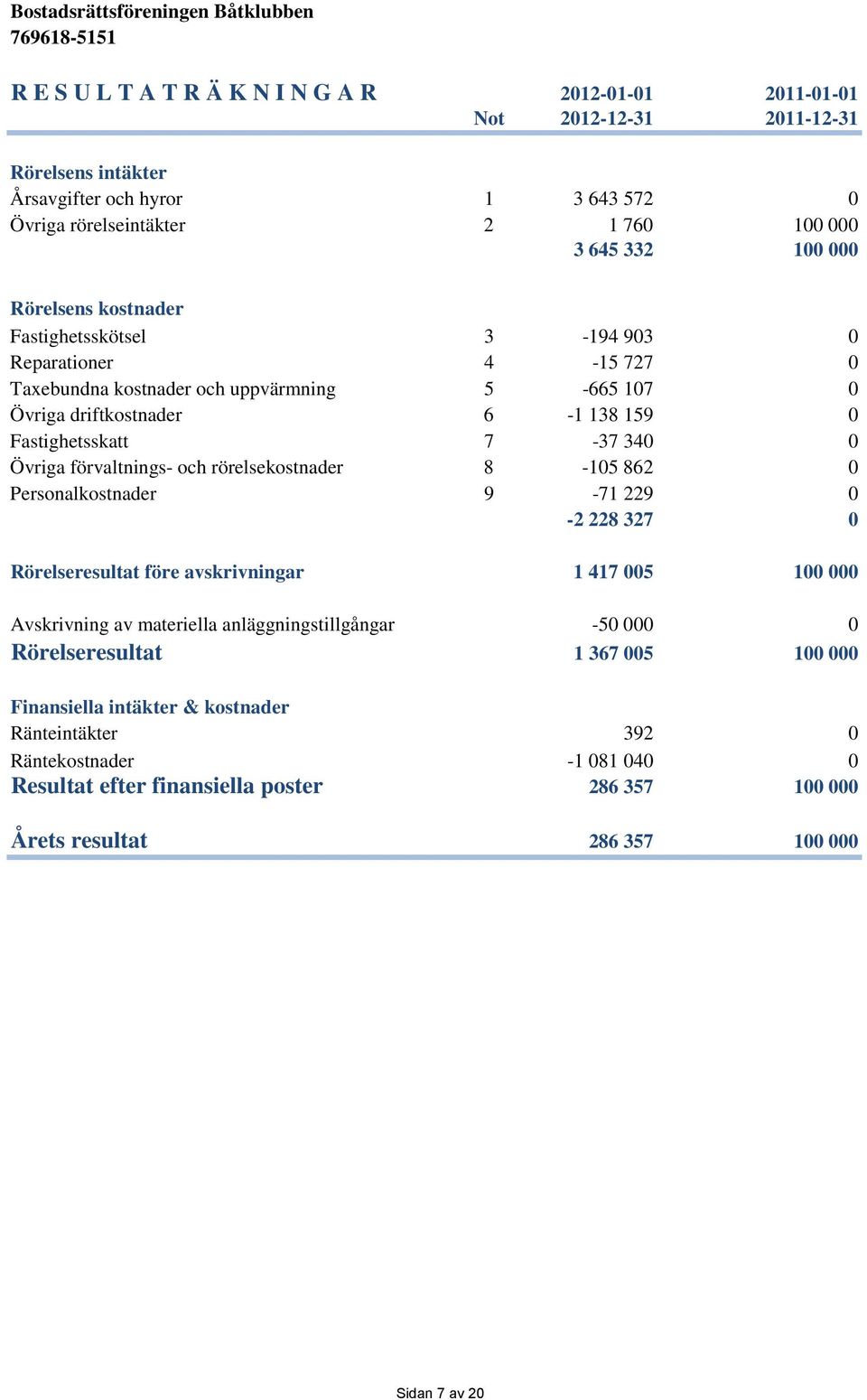 förvaltnings- och rörelsekostnader 8-105 862 0 Personalkostnader 9-71 229 0-2 228 327 0 Rörelseresultat före avskrivningar 1 417 005 100 000 Avskrivning av materiella anläggningstillgångar -50 000 0