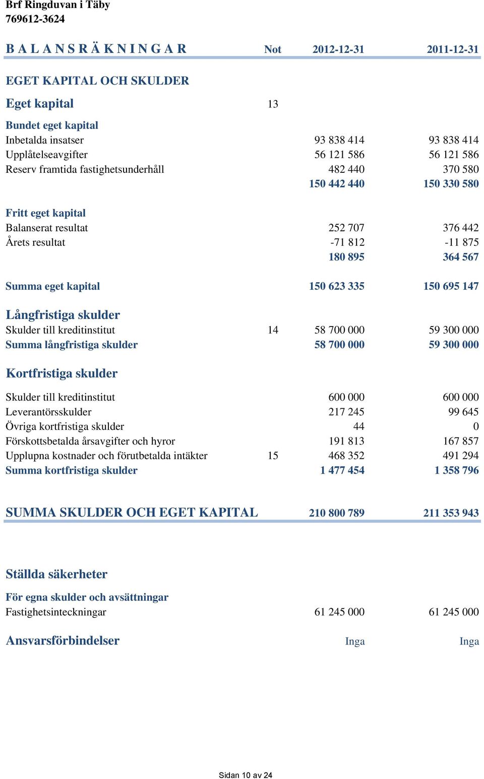 695 147 Långfristiga skulder Skulder till kreditinstitut 14 58 7 59 3 Summa långfristiga skulder 58 7 59 3 Kortfristiga skulder Skulder till kreditinstitut 6 6 Leverantörsskulder 217 245 99 645